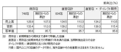 ユニクロ既存店売上高、8月は前年比28.9%増--4カ月連続増、猛暑で夏物好調