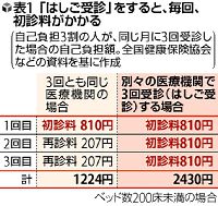 医療施設:診療所数、初の１０万超