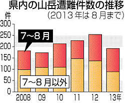 夏山遭難の死者数、過去２番目 長野県警発表