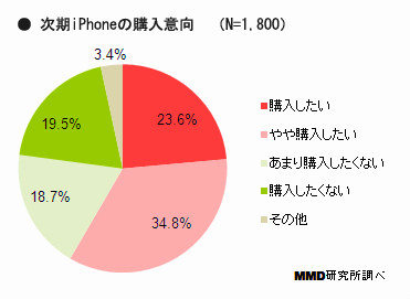 次期iPhoneの購入希望キャリアのトップはどこに? - MMD研究所調査