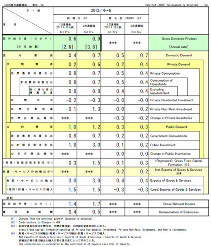実質ＧＤＰ、年率３．８％増 ４～６月期 増税目安超す