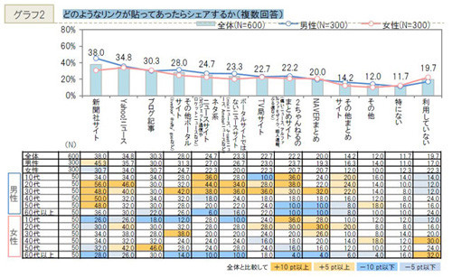 存在感増す「まとめサイト」、その影響力・信頼性に注目 -- 電通 PR「情報流通構造調査」