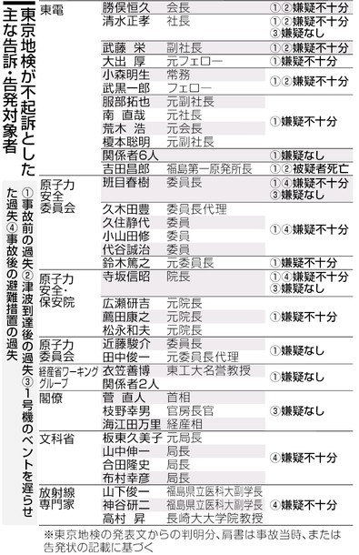 東電幹部・菅元首相ら４２人 原発事故 全員不起訴