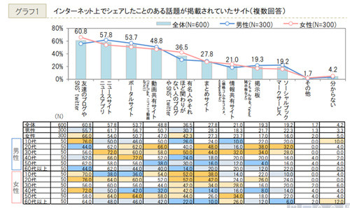 拡散時に信用するソース、2chまとめ22.4%、NAVERまとめ20% - 電通PR調査