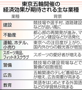 五輪関連株、勢い止まらず 帝国ホテル・ＡＬＳＯＫも