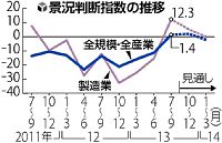 景況感 ５年９か月ぶりプラス好転…全規模・全産業