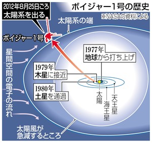 ボイジャー 太陽系出る 人工物で初 ３６年かけ１９０億キロ