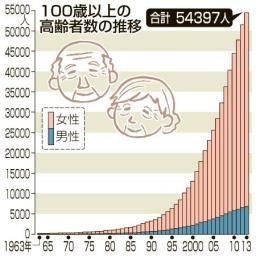 １００歳以上、道内２４８８人 ４３年連続増、全国は５万４千人