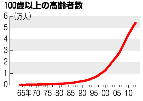 国内の１００歳以上、５万４０００人で過去最多に