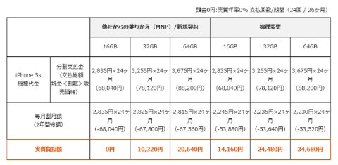 ソフトバンクモバイル、「iPhone 5s/5c」の価格を発表、5cの16GBモデルに購入サポート