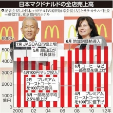 マック、カリスマ原田の手腕衰え…外国人女性トップで返り咲くか