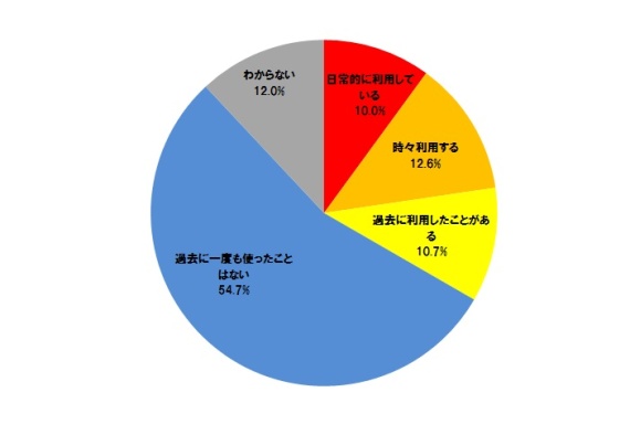 「許可されていないファイル共有ツール」を従業員の約3割が使用（トレンドマイクロ）