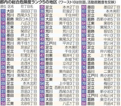 環７沿いなど危険度高く 道路整備進まず 都地震地域調査