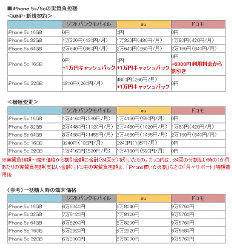 「iPhone 5s/5c」の料金を比較！ 機種変更で一番安いキャリアは？