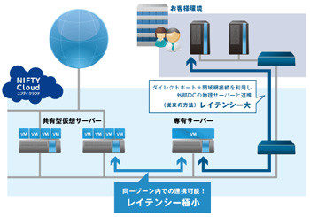 ニフティクラウド、ハイスペックな物理リソース専有型サーバーを提供開始