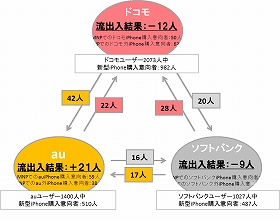 新型iPhone、46％が購入意向 MNP流出入はauが唯一のプラス