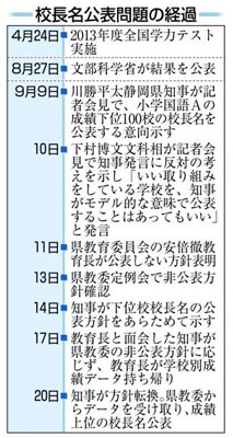 学力テスト 上位８６校の校長名公表