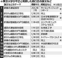 ｉＰＳなど森口論文、１４本不正…東大最終報告