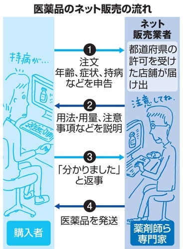 薬のネット販売 ルール大筋でまとまる