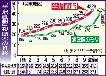 「半沢直樹」ミタ超え４２．２％ 連ドラ今世紀最高の視聴率