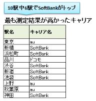 新iPhoneで3キャリアのLTE通信速度を比較！