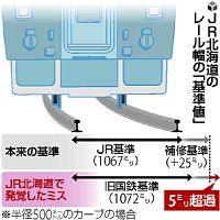 機関車が重かった時代の基準で点検…ＪＲ北海道