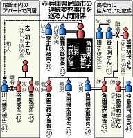 尼崎連続変死:皆吉さん事件で７人再逮捕