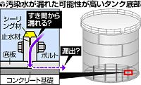 汚染水漏れ、タンク底部に隙間２か所…東電確認