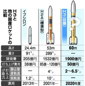 Ｈ３ロケットの開発スタート 安全保障と商用、両立は