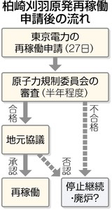 柏崎刈羽 きょう再稼働申請 東電、事故収束できぬまま