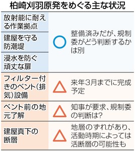 東電 柏崎刈羽、再稼働申請 福島と同型の６、７号機