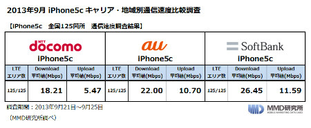 MMD研究所が全国20都市125カ所で新iPhoneの速度調査、ソフトバンクが最速に - その理由について考えた