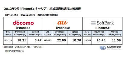 iPhone 5cを使った通信速度調査、最速はソフトバンクに - MMD研究所