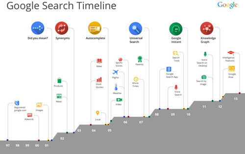 Google検索は15周年、新アルゴリズム「Hummingbird」導入を米メディアが報じる