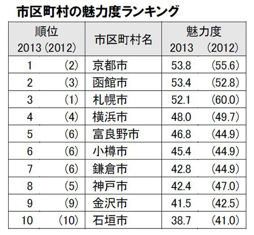 魅力度、再び最下位の県は…地域ブランド調査