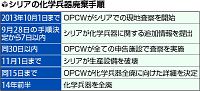 困難な化学兵器査察…アル・カーイダ強奪恐れも