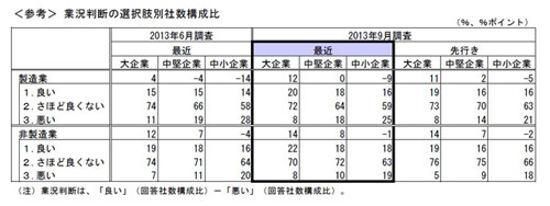 &quot;運命&quot;の日銀9月短観が発表--大企業製造業DIが大幅上昇、リーマン前の水準に