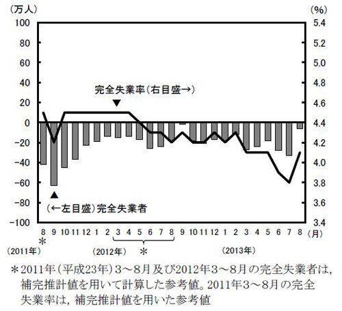 8月の&quot;失業率&quot;、6カ月ぶりに悪化--&quot;求人倍率&quot;は6カ月連続改善