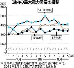 電力９社、今冬も安定供給確保＝全原発停止でも