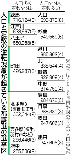 都議選も「１票の格差」、元最高裁判事が提訴