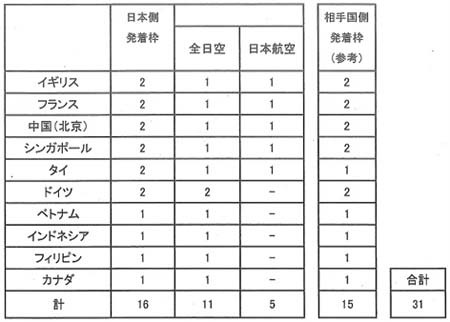 羽田に全日空１１便、日航５便＝来年３月から新たな国際線枠