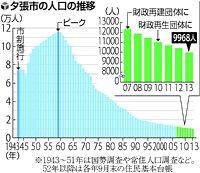 夕張市人口１万人割れ ピーク時は１１万６９０８人…