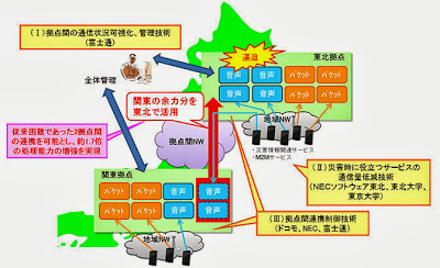 災害時通信緩和技術の実証実験 ドコモやＮＥＣなど