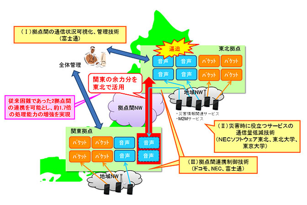 ドコモなど、大規模災害時の通信混雑を緩和する技術の実証実験を開始