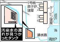 汚染水、湾外へ流出か…別のタンクからあふれる