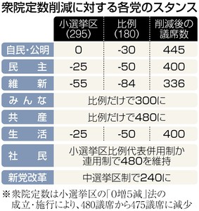 衆院選挙制度改革 「身を切る改革」どこへ 自公民実務者協議 溝深く