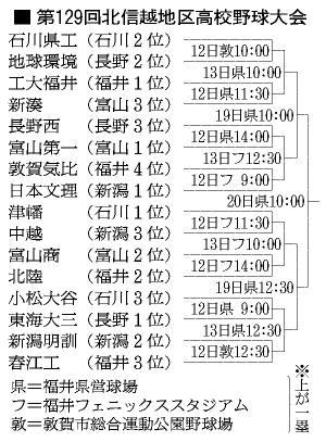 富山第一、長野西と対戦 北信越高校野球