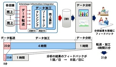 富士通、大量データを高速に収集・加工するデータ収集・統合ソフトウェア