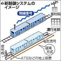 埼京線、無線で運行制御…信号機、ＡＴＳ不要に