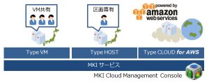 トレンドマイクロとMKI、法人向けクラウドサービスで協業